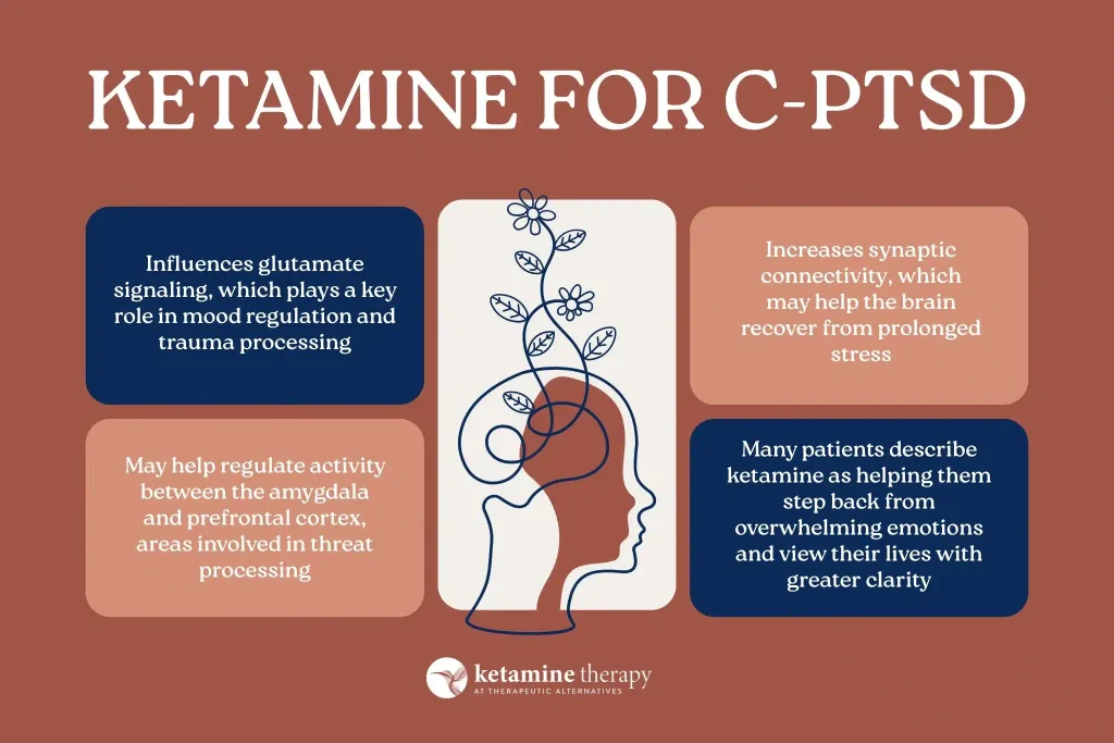 An infographic titled “Ketamine for C-PTSD” explains how ketamine therapy may support individuals with complex PTSD. It includes illustrated text boxes describing benefits such as improved glutamate signaling