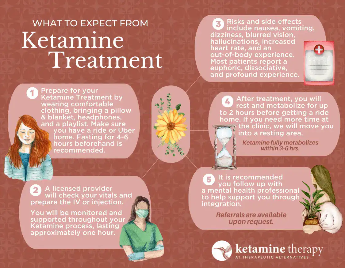 Illustrated infographic explaining what to expect during ketamine treatment.