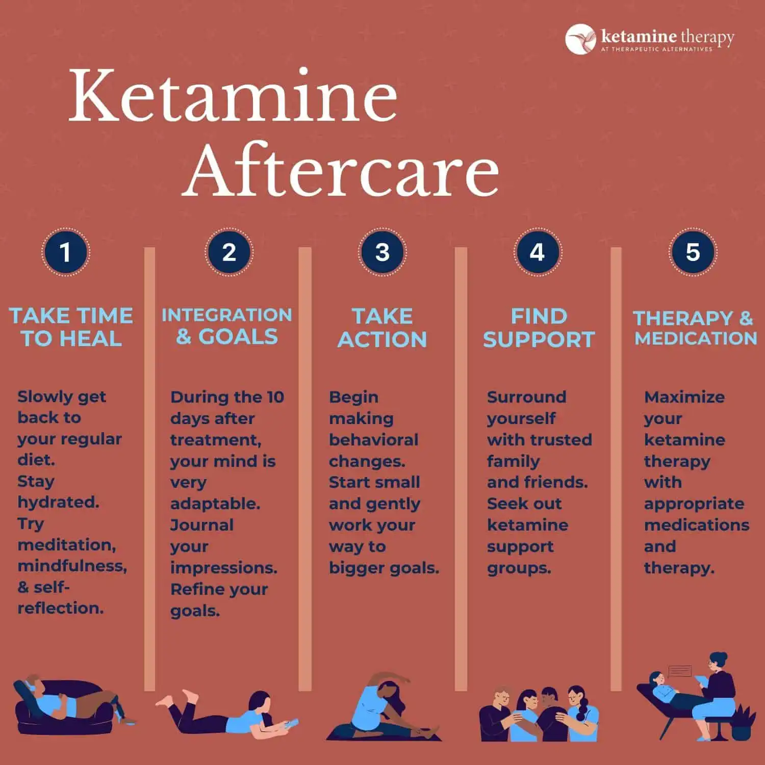 A infographic on ketamine aftercare. It includes taking time to heal, integration and goals, taking action, finding support, and continuing therapy and medication.